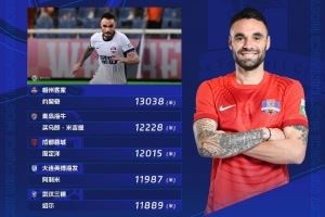 第18轮跑动榜:约契奇登顶榜首,买乌郎、周定洋分列二三位